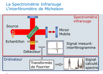 Laboratory Equipment and Analysis