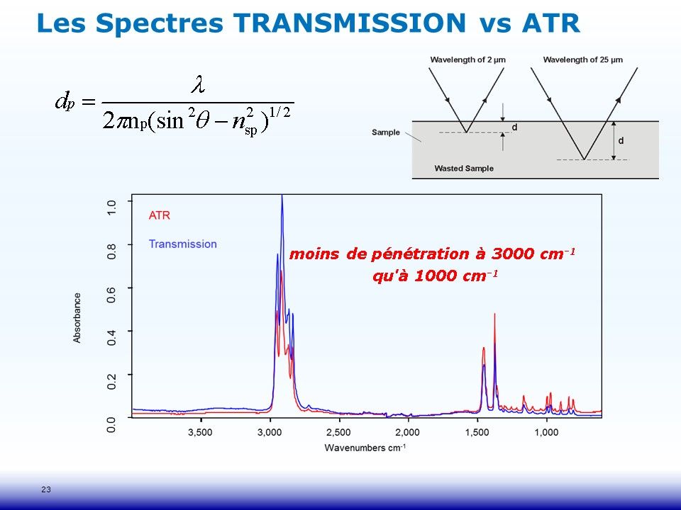 Différence d'intensité relative des bandes d'absorption entre ATR et Transmission